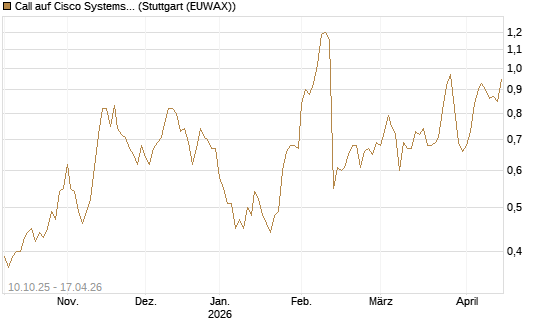 Call auf Cisco Systems [Morgan Stanley & Co. Int. plc] Chart