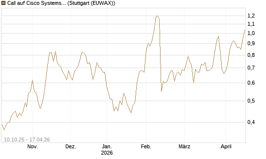 Call auf Cisco Systems [Morgan Stanley & Co. Int. plc] Chart