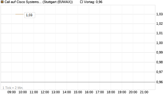 Call auf Cisco Systems [Morgan Stanley & Co. Int. plc] Chart