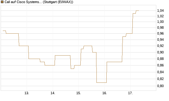 Call auf Cisco Systems [Morgan Stanley & Co. Int. plc] Chart