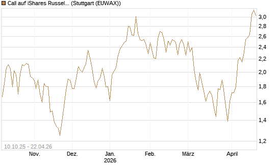 Call auf iShares Russel 2000 ETF [Morgan Stanley & Co. Int. plc] Chart