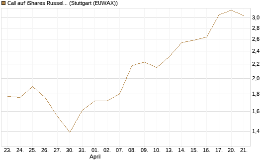 Call auf iShares Russel 2000 ETF [Morgan Stanley & Co. Int. plc] Chart