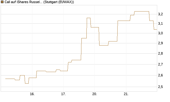 Call auf iShares Russel 2000 ETF [Morgan Stanley & Co. Int. plc] Chart