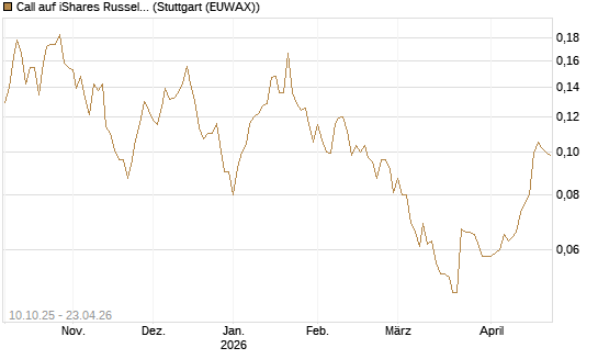 Call auf iShares Russel 2000 ETF [Morgan Stanley & Co. Int. plc] Chart