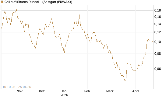Call auf iShares Russel 2000 ETF [Morgan Stanley & Co. Int. plc] Chart