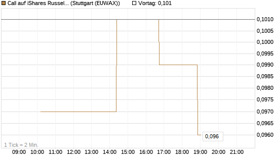 Call auf iShares Russel 2000 ETF [Morgan Stanley & Co. Int. plc] Chart