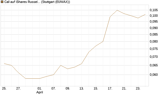 Call auf iShares Russel 2000 ETF [Morgan Stanley & Co. Int. plc] Chart