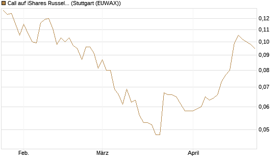 Call auf iShares Russel 2000 ETF [Morgan Stanley & Co. Int. plc] Chart