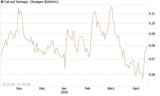 Call auf Dentsply [Morgan Stanley & Co. Int. plc] Chart