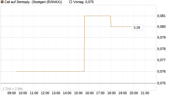 Call auf Dentsply [Morgan Stanley & Co. Int. plc] Chart