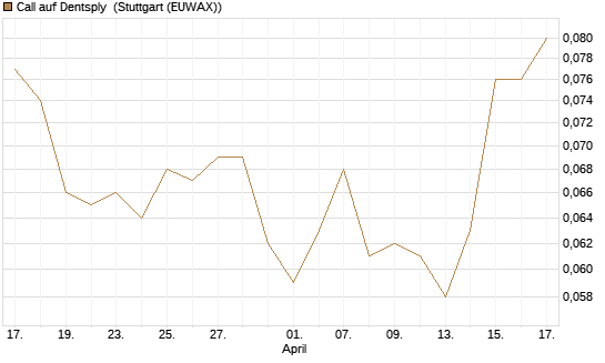 Call auf Dentsply [Morgan Stanley & Co. Int. plc] Chart