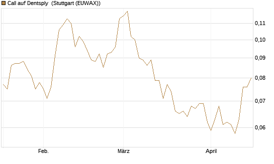 Call auf Dentsply [Morgan Stanley & Co. Int. plc] Chart