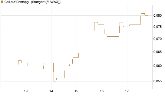 Call auf Dentsply [Morgan Stanley & Co. Int. plc] Chart