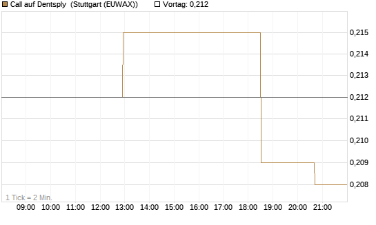 Call auf Dentsply [Morgan Stanley & Co. Int. plc] Chart