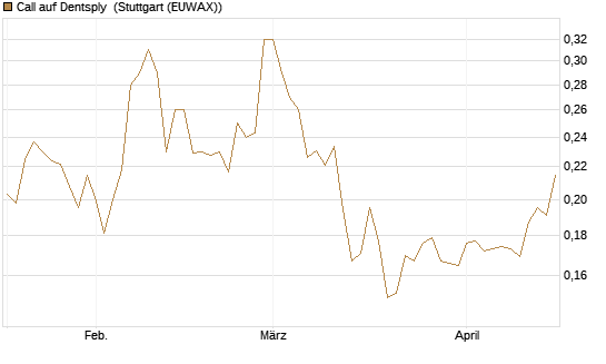 Call auf Dentsply [Morgan Stanley & Co. Int. plc] Chart
