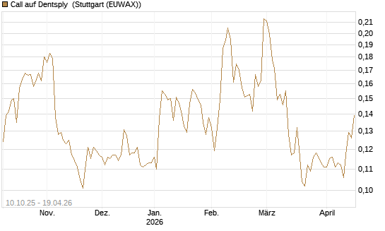 Call auf Dentsply [Morgan Stanley & Co. Int. plc] Chart