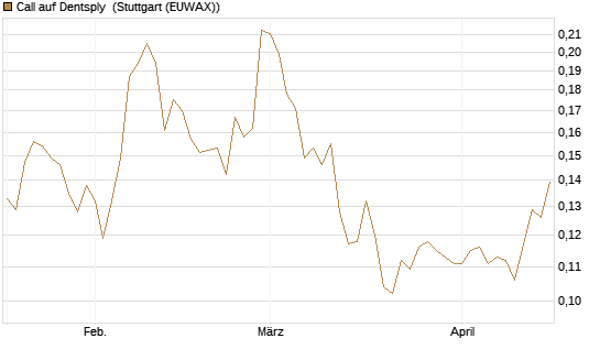 Call auf Dentsply [Morgan Stanley & Co. Int. plc] Chart