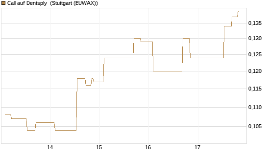 Call auf Dentsply [Morgan Stanley & Co. Int. plc] Chart