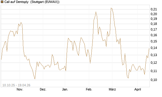Call auf Dentsply [Morgan Stanley & Co. Int. plc] Chart