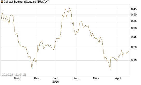 Call auf Boeing [Morgan Stanley & Co. Int. plc] Chart