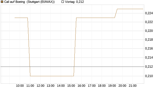 Call auf Boeing [Morgan Stanley & Co. Int. plc] Chart