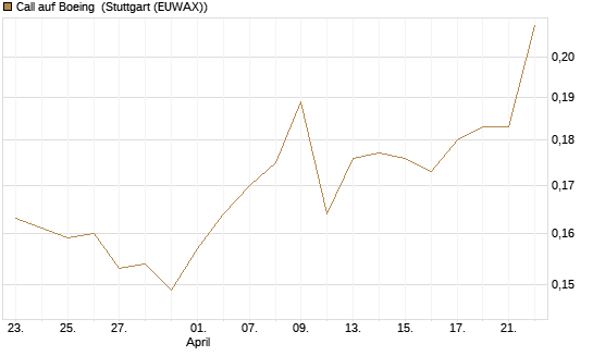 Call auf Boeing [Morgan Stanley & Co. Int. plc] Chart