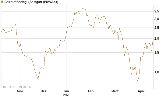 Call auf Boeing [Morgan Stanley & Co. Int. plc] Chart