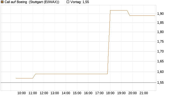 Call auf Boeing [Morgan Stanley & Co. Int. plc] Chart