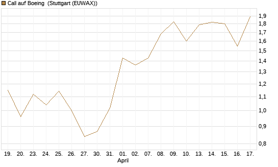 Call auf Boeing [Morgan Stanley & Co. Int. plc] Chart