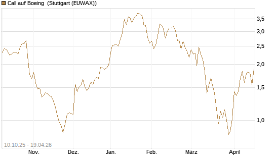 Call auf Boeing [Morgan Stanley & Co. Int. plc] Chart