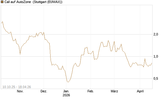Call auf AutoZone [Morgan Stanley & Co. Int. plc] Chart