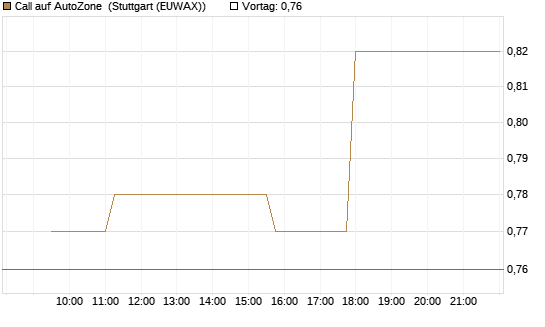 Call auf AutoZone [Morgan Stanley & Co. Int. plc] Chart