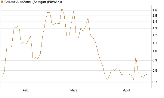 Call auf AutoZone [Morgan Stanley & Co. Int. plc] Chart