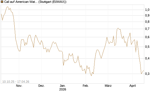 Call auf American Water Works [Morgan Stanley & Co. Int. plc] Chart