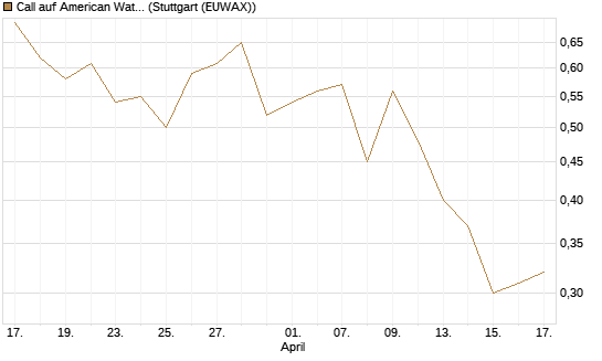 Call auf American Water Works [Morgan Stanley & Co. Int. plc] Chart