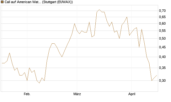 Call auf American Water Works [Morgan Stanley & Co. Int. plc] Chart
