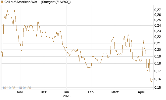 Call auf American Water Works [Morgan Stanley & Co. Int. plc] Chart