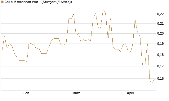 Call auf American Water Works [Morgan Stanley & Co. Int. plc] Chart
