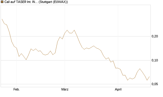 Call auf TASER Int. INC [Morgan Stanley & Co. Int. plc] Chart
