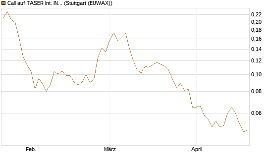 Call auf TASER Int. INC [Morgan Stanley & Co. Int. plc] Chart