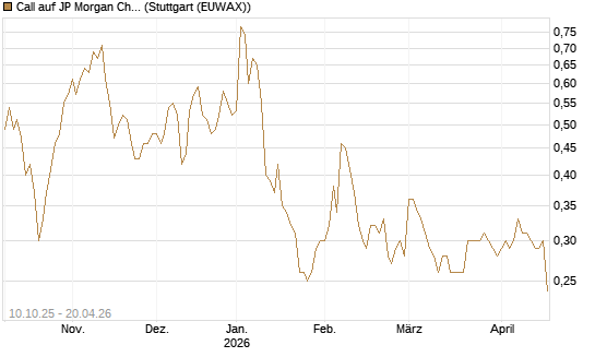 Call auf JP Morgan Chase [Morgan Stanley & Co. Int. plc] Chart