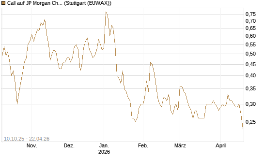 Call auf JP Morgan Chase [Morgan Stanley & Co. Int. plc] Chart