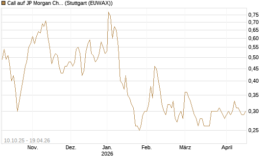 Call auf JP Morgan Chase [Morgan Stanley & Co. Int. plc] Chart