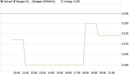 Call auf JP Morgan Chase [Morgan Stanley & Co. Int. plc] Chart