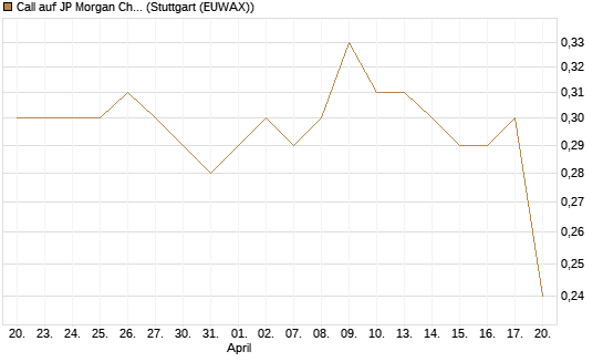 Call auf JP Morgan Chase [Morgan Stanley & Co. Int. plc] Chart