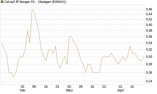 Call auf JP Morgan Chase [Morgan Stanley & Co. Int. plc] Chart