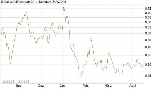 Call auf JP Morgan Chase [Morgan Stanley & Co. Int. plc] Chart