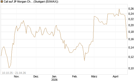 Call auf JP Morgan Chase [Morgan Stanley & Co. Int. plc] Chart