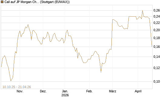 Call auf JP Morgan Chase [Morgan Stanley & Co. Int. plc] Chart