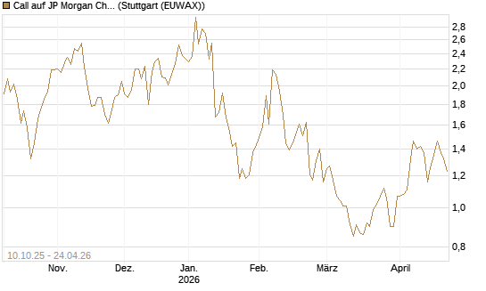 Call auf JP Morgan Chase [Morgan Stanley & Co. Int. plc] Chart